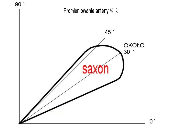 Promieniowanie anteny - SAXON